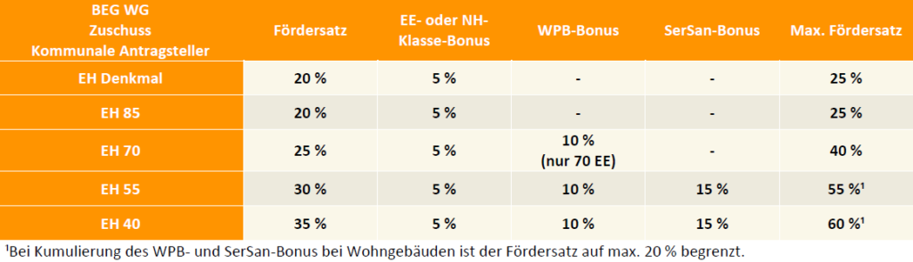 Bundesf Rderung Effiziente Geb Ude Gih Bundesverband