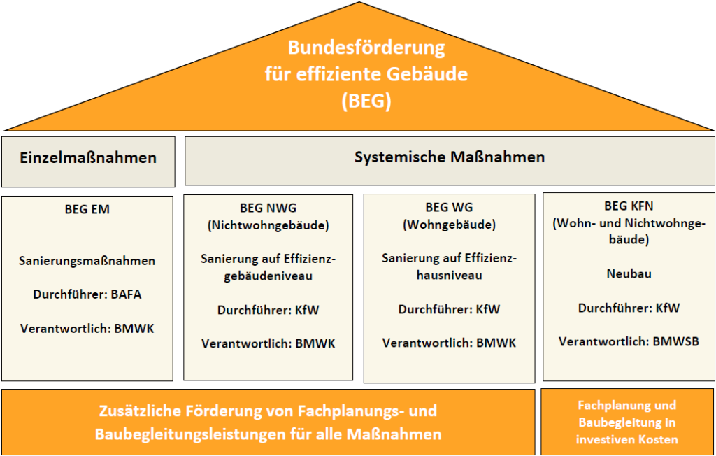 Bundesförderung Effiziente Gebäude - GIH Bundesverband